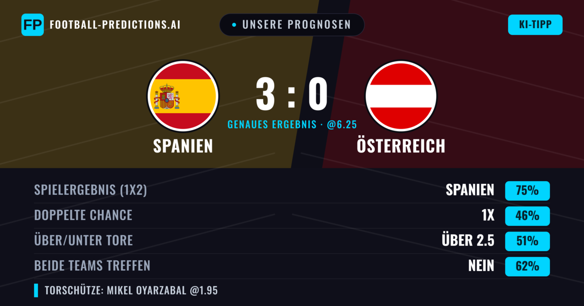 Unsere Prognosen: Spanien vs Österreich — Spanien — Sieg (73%); Über 2.5; Beide treffen: Nein