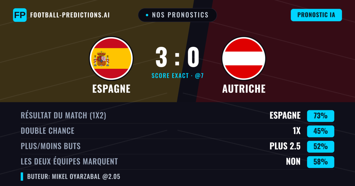 Nos pronostics: Espagne vs Autriche — Espagne — Victoire (74%); Plus 2.5; Les deux marquent : Non