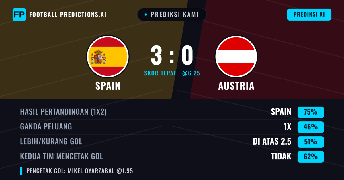 Prediksi kami: Spanyol vs Austria — Spanyol — Menang (73%); Lebih 2.5; Kedua tim mencetak gol: Tidak