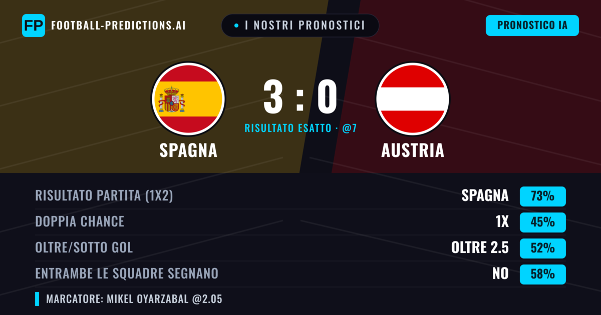 I nostri pronostici: Spagna vs Austria — Spagna — Vince (74%); Oltre 2.5; Entrambe segnano: No