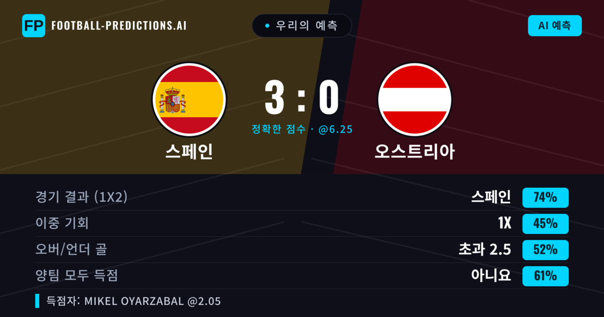 우리의 예측: 스페인 vs 오스트리아 — 스페인 — 승리 (72%); 초과 2.5; 양팀 모두 득점: 아니오
