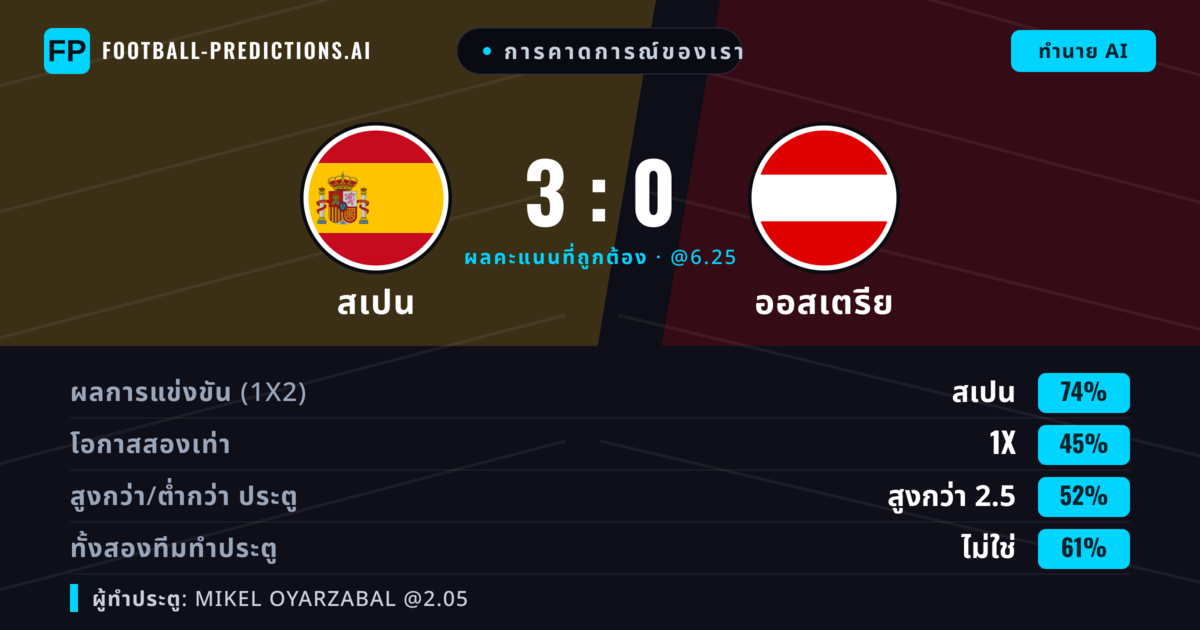 การคาดการณ์ของเรา: สเปน vs ออสเตรีย — สเปน — ชนะ (72%); เกิน 2.5; ทั้งสองทีมทำประตู: ไม่ใช่