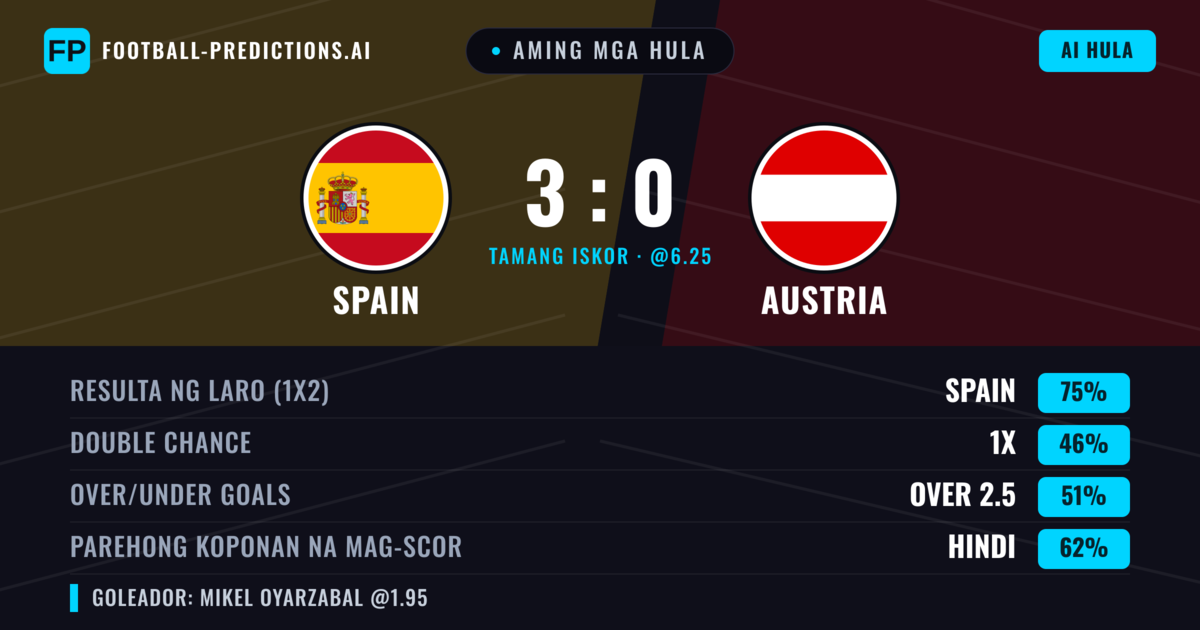 Aming mga hula: Spain vs Austria — Spain — Manalo (74%); Over 2.5; Parehong magbubuo: Hindi