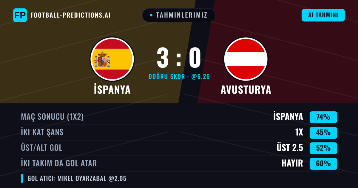 Tahminlerimiz: İspanya vs Avusturya — İspanya — Kazanmak (72%); Üst 2.5; İki taraf da gol atar: Hayır