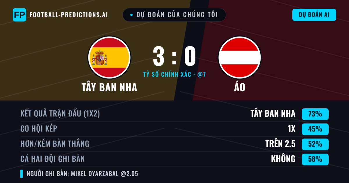 Dự đoán của chúng tôi: Tây Ban Nha vs Áo — Tây Ban Nha — Thắng (74%); Hơn 2.5; Cả hai ghi bàn: Không