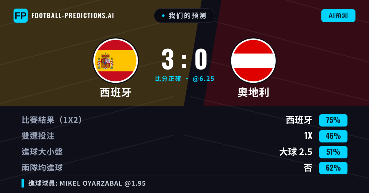 我们的预测: 西班牙 對 奧地利 — 西班牙 — 勝 (74%); 大球 2.5; 無進球