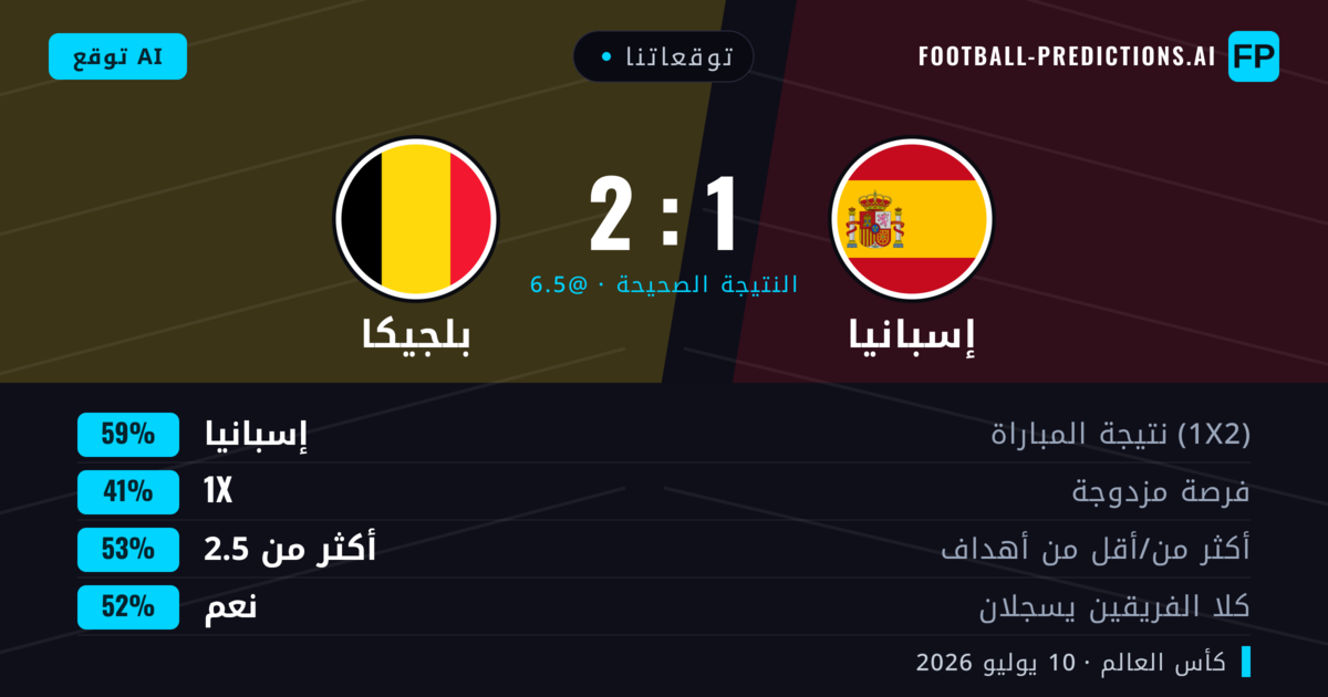 توقعاتنا: إسبانيا ضد بلجيكا — إسبانيا — فوز (60%); أكثر من 2.5; هدفين أو أكثر