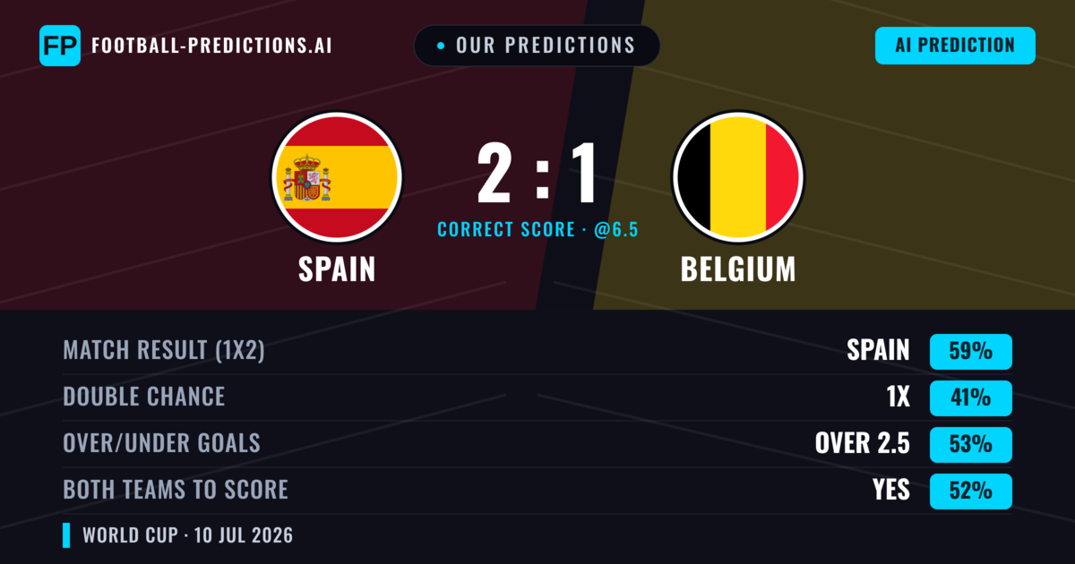 Our Predictions: Spain vs Belgium — Spain — Win (59%); over 2.5; Both teams to score: Yes