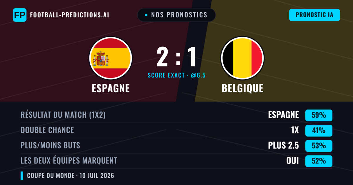 Nos pronostics: Espagne vs Belgique — Espagne — Victoire (59%); Plus 2.5; Les deux marquent : Oui
