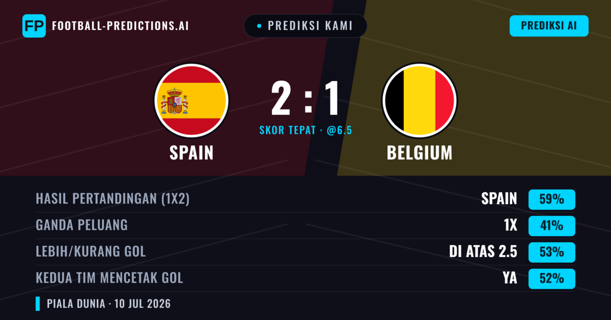Prediksi kami: Spanyol vs Belgia β Spanyol β Menang (59%); Lebih 2.5; Kedua tim mencetak gol: Ya