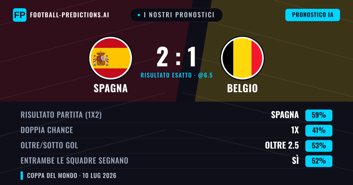 I nostri pronostici: Spagna vs Belgio — Spagna — Vince (59%); Oltre 2.5; Entrambe segnano: Sì