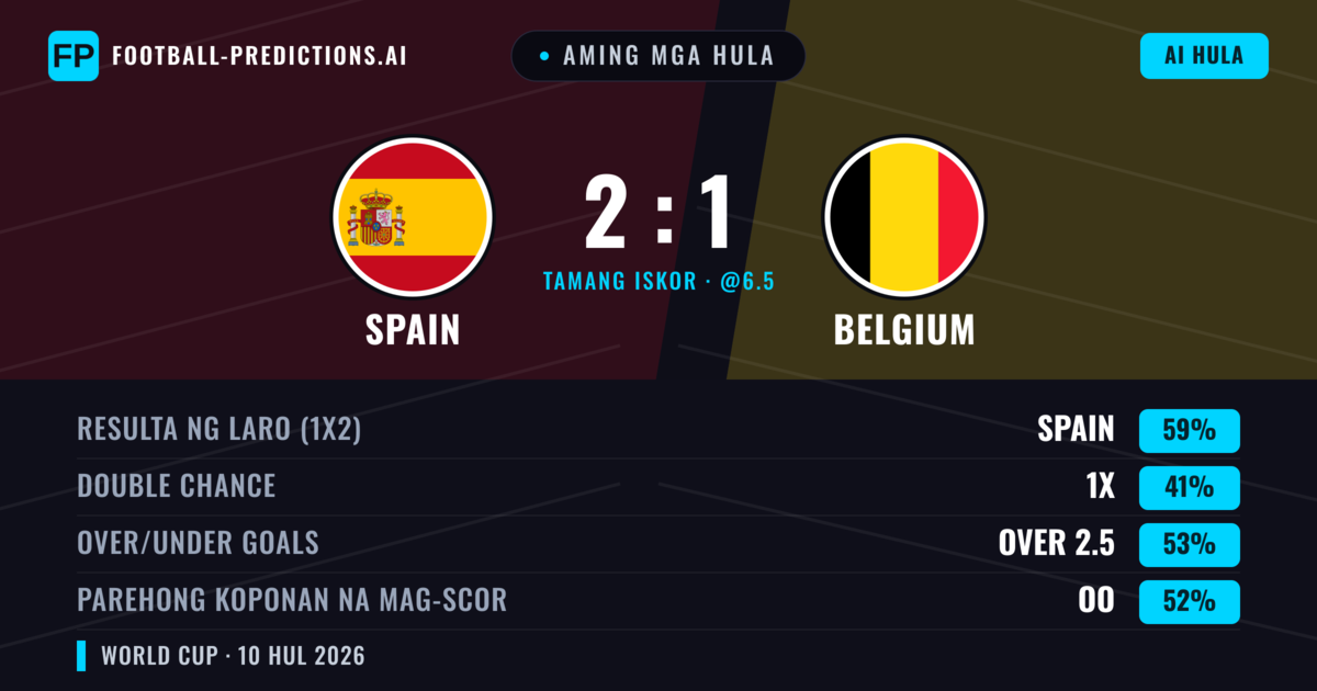 Aming mga hula: Spain vs Belgium β Spain β Manalo (60%); Over 2.5; Parehong magbubuo: Oo
