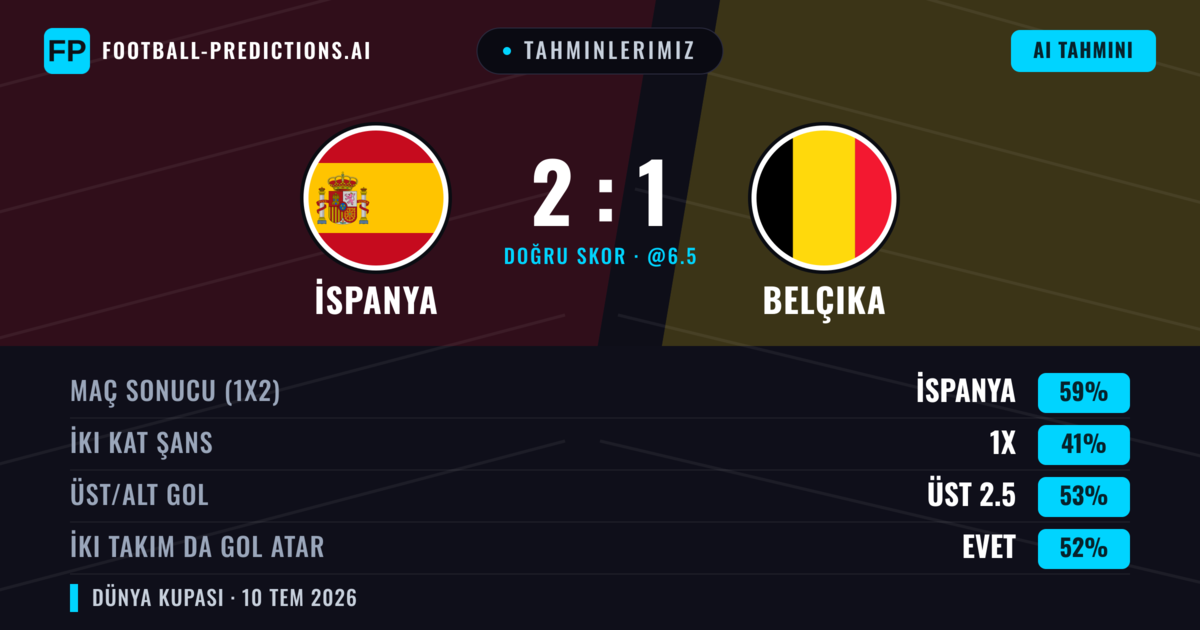 Tahminlerimiz: İspanya vs Belçika — İspanya — Kazanmak (59%); Üst 2.5; İki taraf da gol atar: Evet