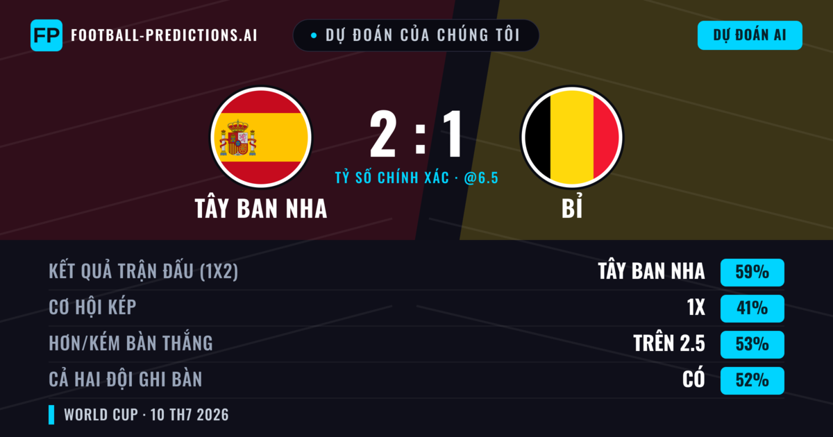Dự đoán của chúng tôi: Tây Ban Nha vs Bỉ — Tây Ban Nha — Thắng (59%); Hơn 2.5; Cả hai ghi bàn: Có