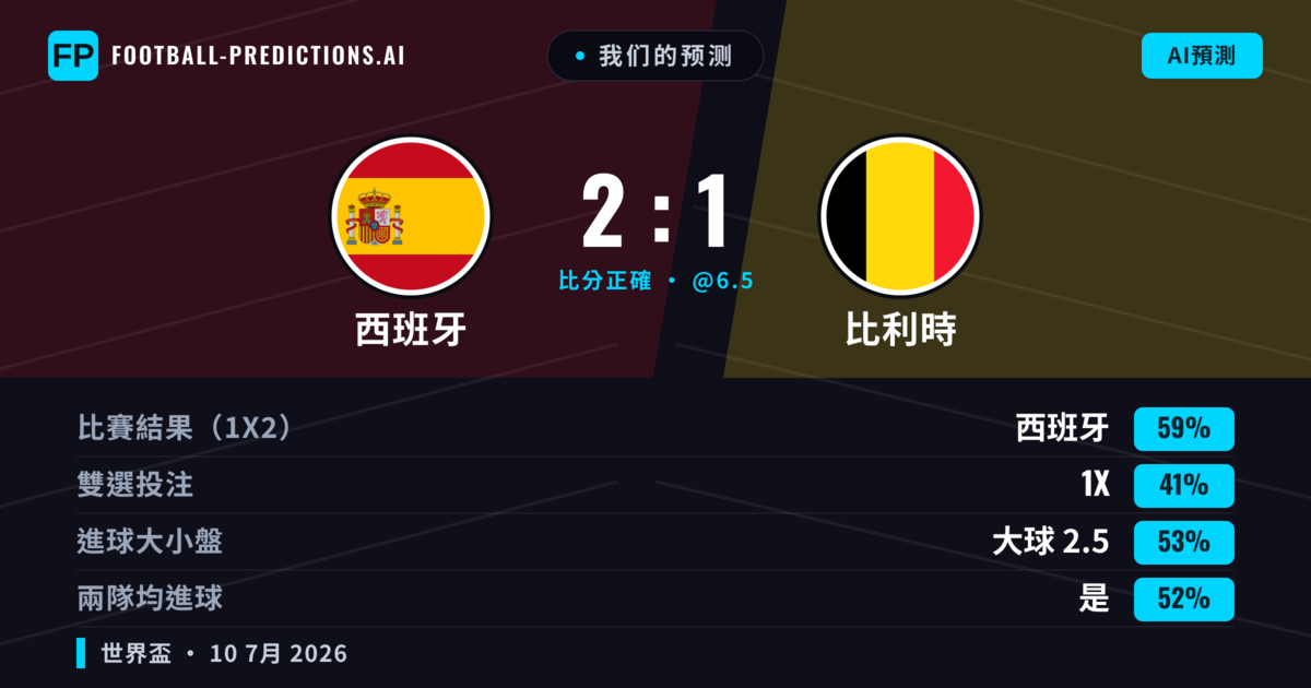 我们的预测: 西班牙 對 比利時 — 西班牙 — 勝 (60%); 大球 2.5; 有進球
