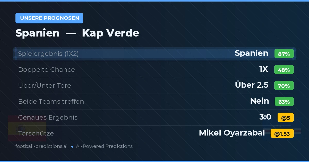 Unsere Prognosen: Spanien vs Kap Verde