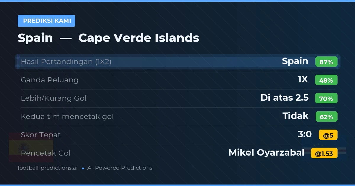 Prediksi kami: Spanyol vs Cape Verde Islands