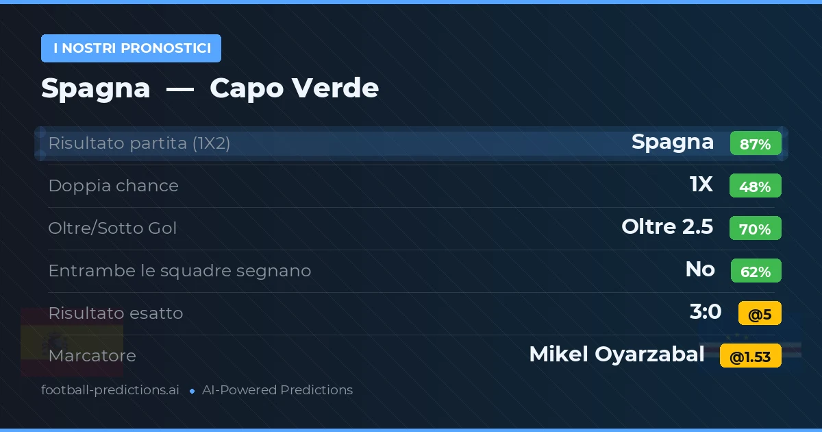 I nostri pronostici: Spagna vs Capo Verde