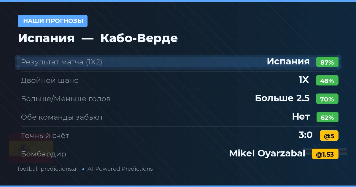 Наши прогнозы: Испания против Кабо-Верде