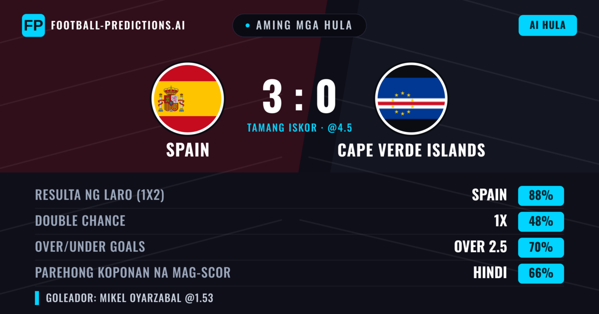 Aming mga hula: Spain vs Cape Verde Islands β Spain β Manalo (88%); Over 2.5; Parehong magbubuo: Hindi