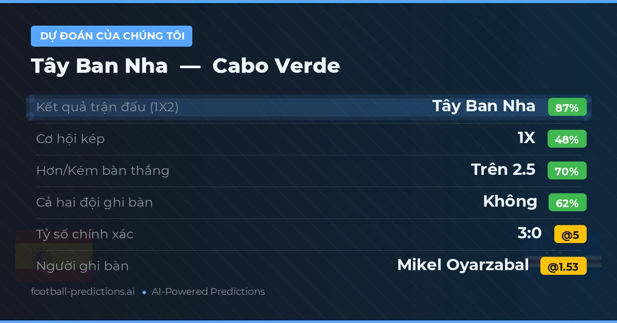 Dự đoán của chúng tôi: Tây Ban Nha vs Cabo Verde
