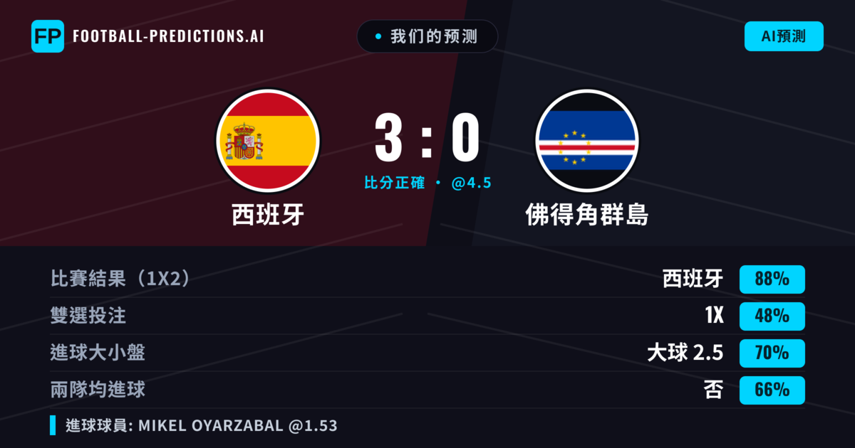我们的预测: 西班牙 對 佛得角群島 — 西班牙 — 勝 (88%); 大球 2.5; 無進球