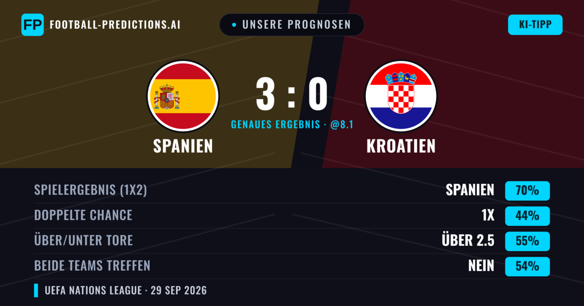 Unsere Prognosen: Spanien vs Kroatien — Spanien — Sieg (79%); Über 2.5; Beide treffen: Nein