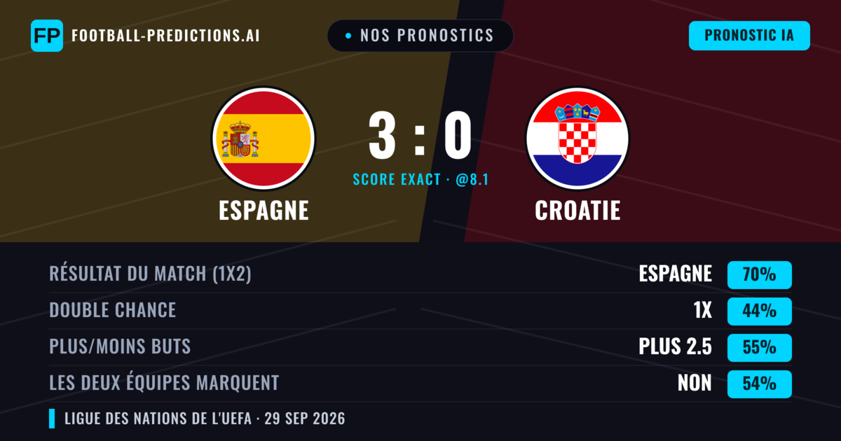 Nos pronostics: Espagne vs Croatie — Espagne — Victoire (70%); Plus 2.5; Les deux marquent : Non
