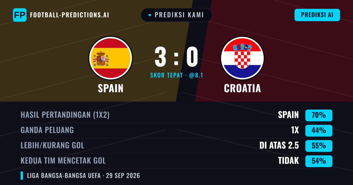 Prediksi kami: Spanyol vs Kroasia — Spanyol — Menang (79%); Lebih 2.5; Kedua tim mencetak gol: Tidak