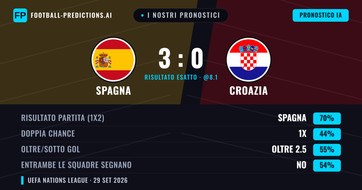 I nostri pronostici: Spagna vs Croazia — Spagna — Vince (70%); Oltre 2.5; Entrambe segnano: No
