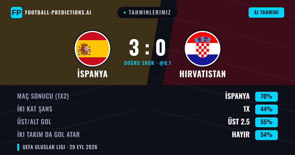 Tahminlerimiz: İspanya vs Hırvatistan — İspanya — Kazanmak (70%); Üst 2.5; İki taraf da gol atar: Hayır