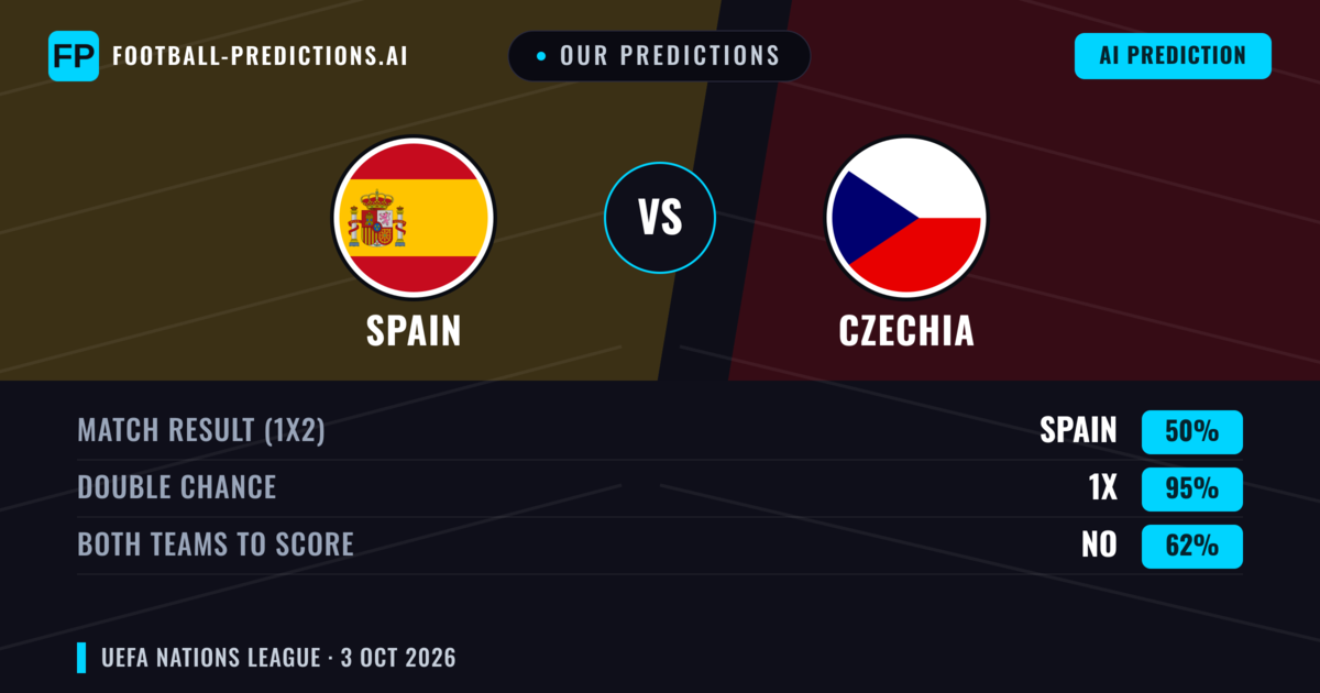 Our Predictions: Spain vs Czechia — Spain — Win (90%); over 2.5; Both teams to score: No