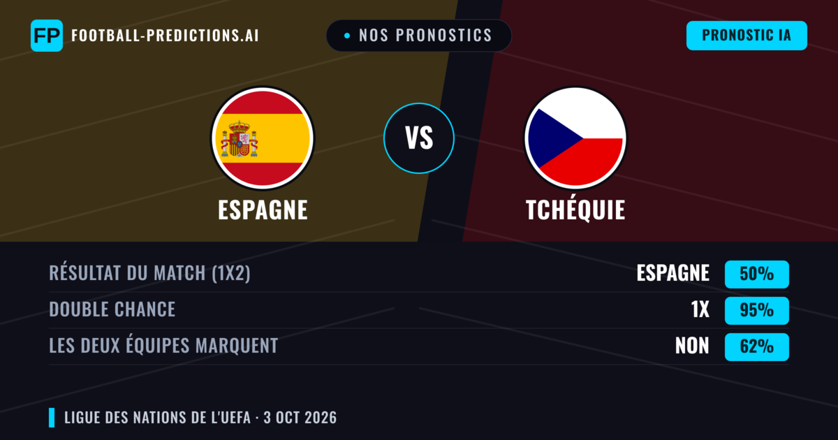 Nos pronostics: Espagne vs Tchéquie — Espagne — Victoire (88%); Plus 2.5; Les deux marquent : Non