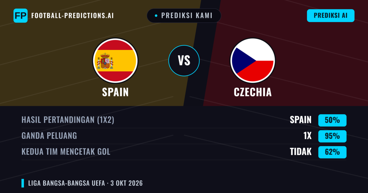 Prediksi kami: Spanyol vs Ceko — Spanyol — Menang (88%); Lebih 2.5; Kedua tim mencetak gol: Tidak