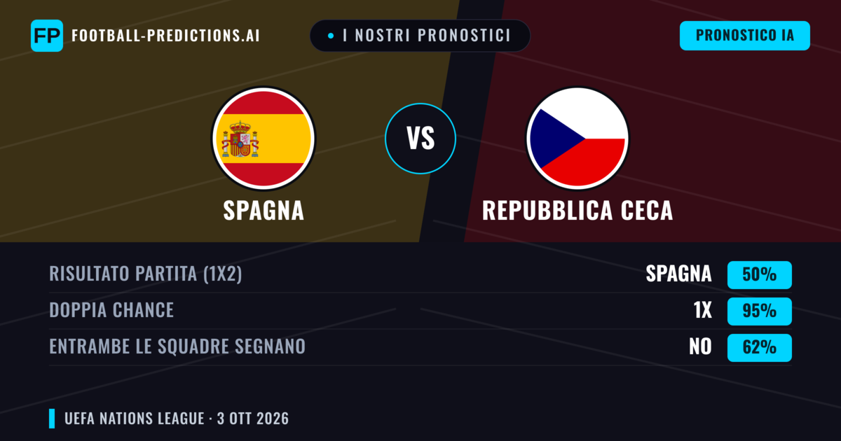 I nostri pronostici: Spagna vs Repubblica Ceca — Spagna — Vince (88%); Oltre 2.5; Entrambe segnano: No