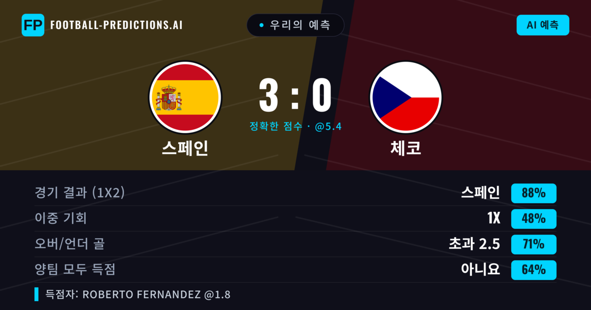 우리의 예측: 스페인 vs 체코 — 스페인 — 승리 (88%); 초과 2.5; 양팀 모두 득점: 아니오