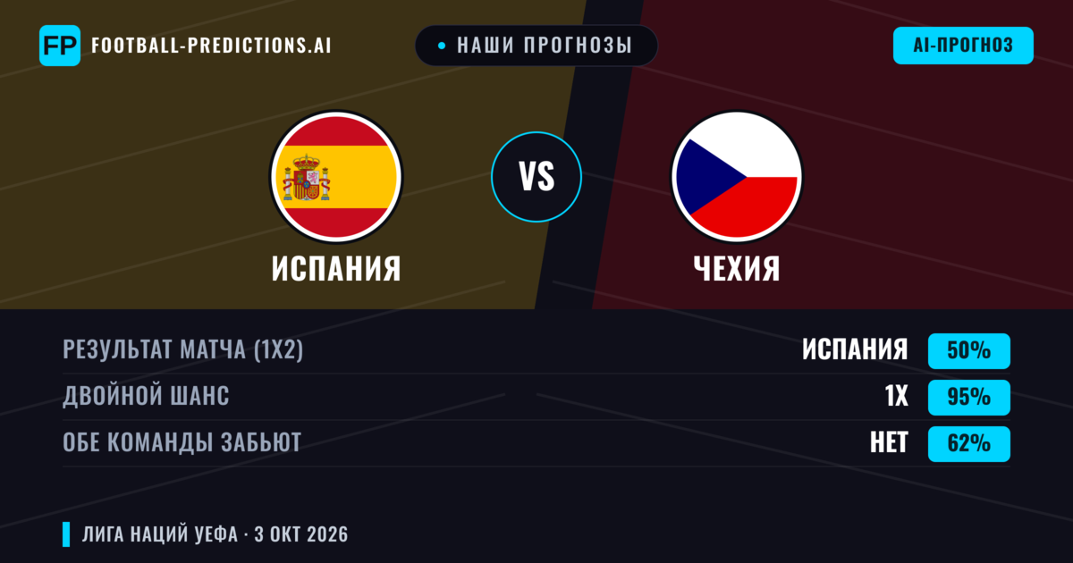 Наши прогнозы: Испания против Чехия — Испания — Победа (88%); Больше 2.5; Обе забьют Нет