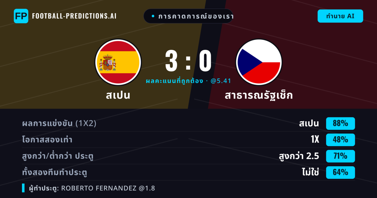 การคาดการณ์ของเรา: สเปน vs สาธารณรัฐเช็ก — สเปน — ชนะ (88%); เกิน 2.5; ทั้งสองทีมทำประตู: ไม่ใช่