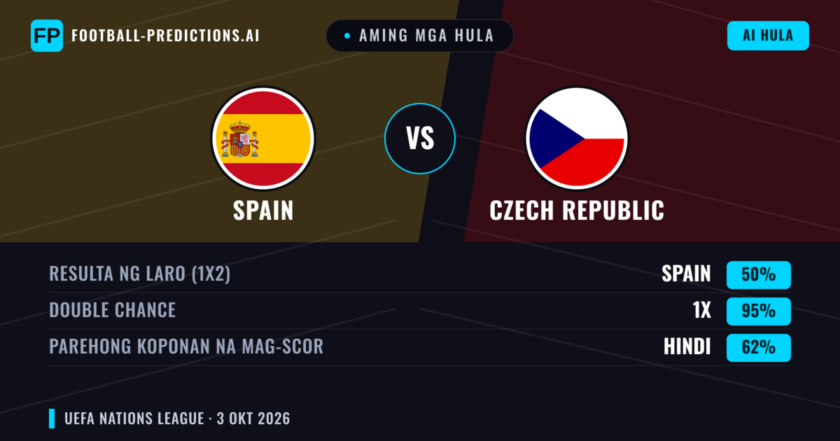 Aming mga hula: Spain vs Czech Republic — Spain — Manalo (88%); Over 2.5; Parehong magbubuo: Hindi