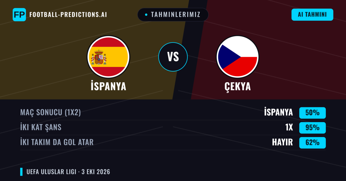 Tahminlerimiz: İspanya vs Çekya — İspanya — Kazanmak (88%); Üst 2.5; İki taraf da gol atar: Hayır