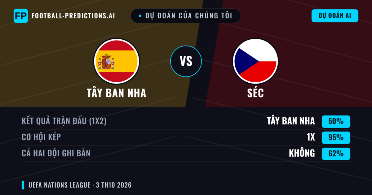 Dự đoán của chúng tôi: Tây Ban Nha vs Séc — Tây Ban Nha — Thắng (88%); Hơn 2.5; Cả hai ghi bàn: Không
