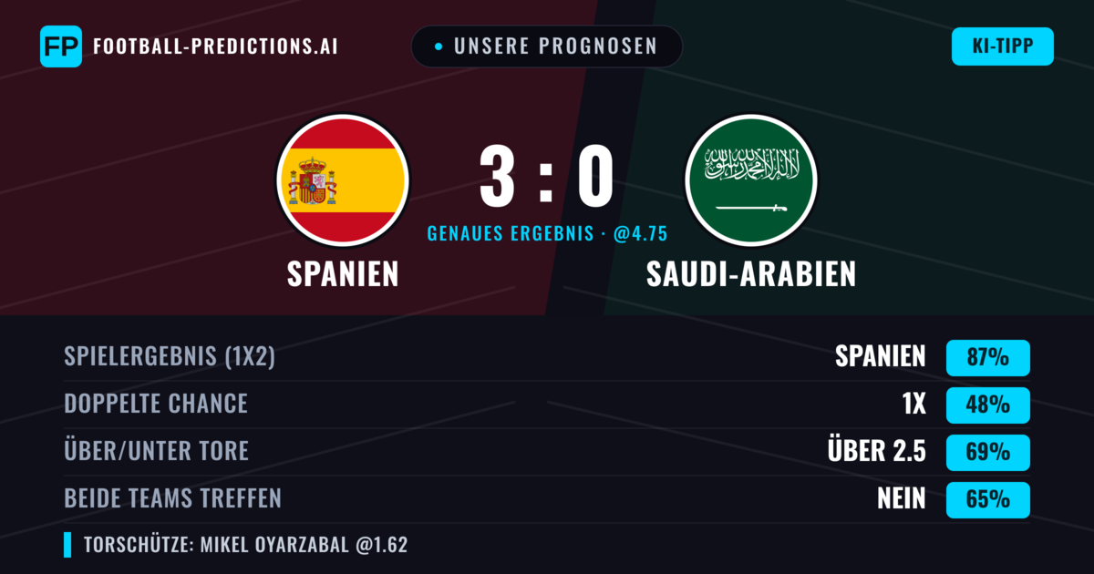 Unsere Prognosen: Spanien vs Saudi-Arabien — Spanien — Sieg (87%); Über 2.5; Beide treffen: Nein