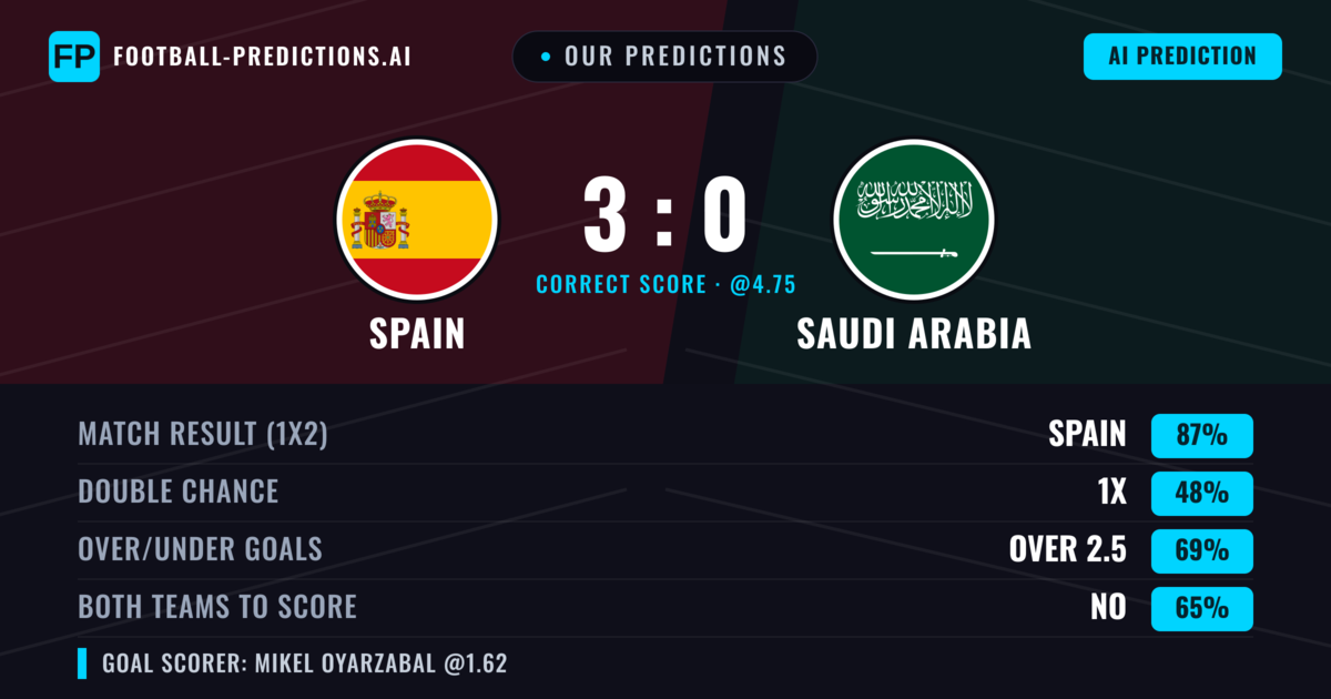 Our Predictions: Spain vs Saudi Arabia — Spain — Win (87%); over 2.5; Both teams to score: No
