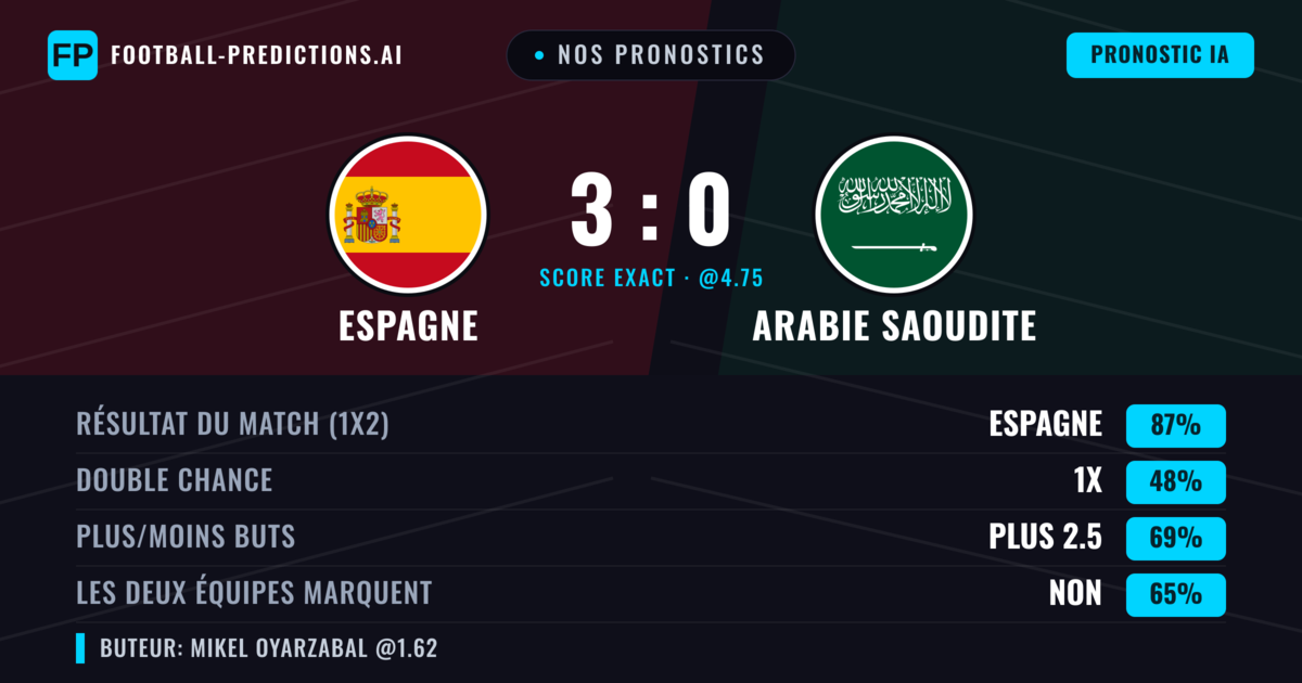 Nos pronostics: Espagne vs Arabie Saoudite — Espagne — Victoire (87%); Plus 2.5; Les deux marquent : Non