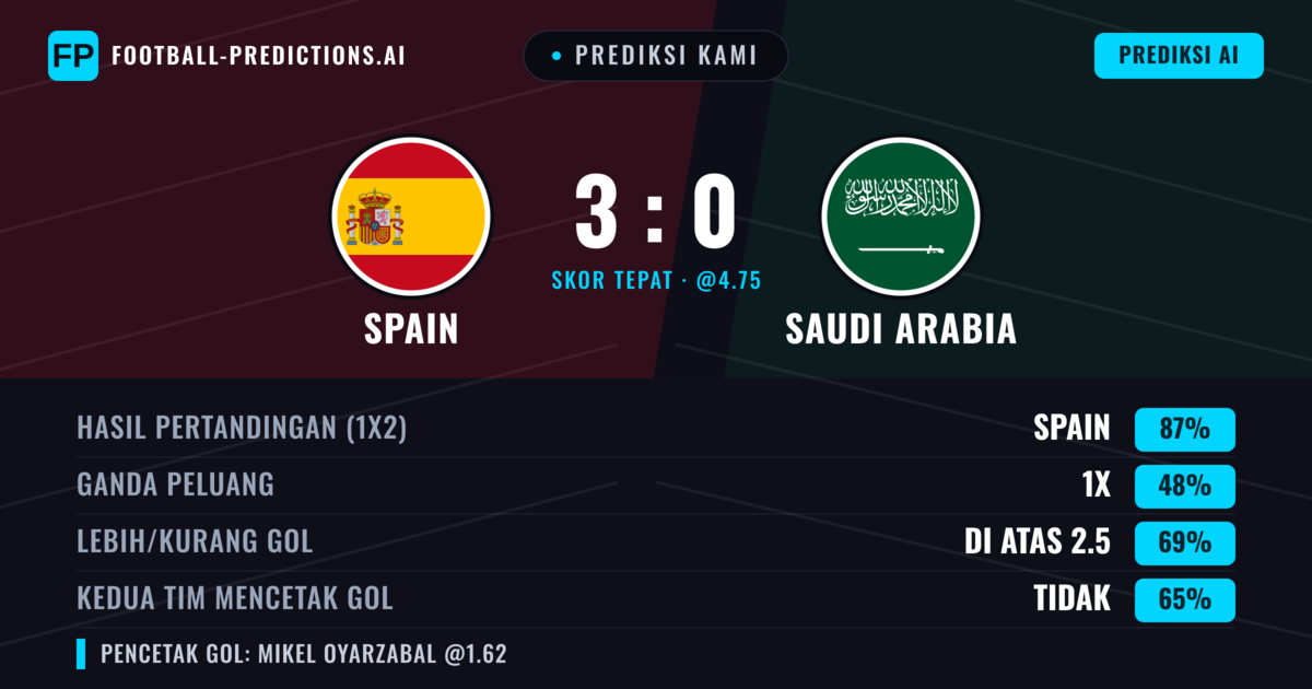 Prediksi kami: Spanyol vs Saudi Arabia β Spanyol β Menang (87%); Lebih 2.5; Kedua tim mencetak gol: Tidak