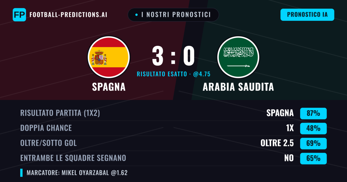 I nostri pronostici: Spagna vs Arabia Saudita — Spagna — Vince (87%); Oltre 2.5; Entrambe segnano: No