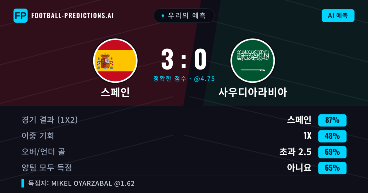 우리의 예측: 스페인 vs 사우디아라비아 — 스페인 — 승리 (87%); 초과 2.5; 양팀 모두 득점: 아니오