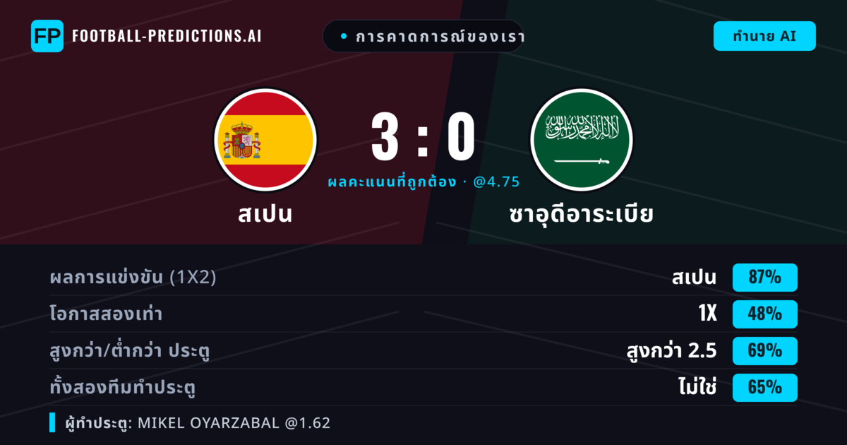 การคาดการณ์ของเรา: สเปน vs ซาอุดีอาระเบีย — สเปน — ชนะ (87%); เกิน 2.5; ทั้งสองทีมทำประตู: ไม่ใช่