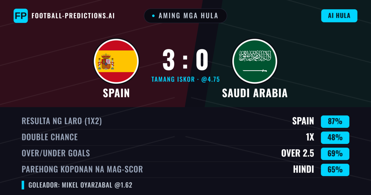 Aming mga hula: Spain vs Saudi Arabia β Spain β Manalo (87%); Over 2.5; Parehong magbubuo: Hindi
