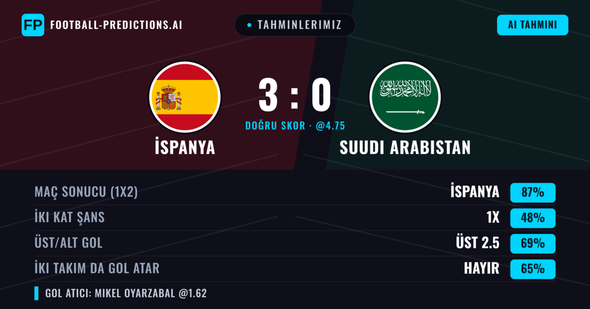 Tahminlerimiz: İspanya vs Suudi Arabistan — İspanya — Kazanmak (87%); Üst 2.5; İki taraf da gol atar: Hayır